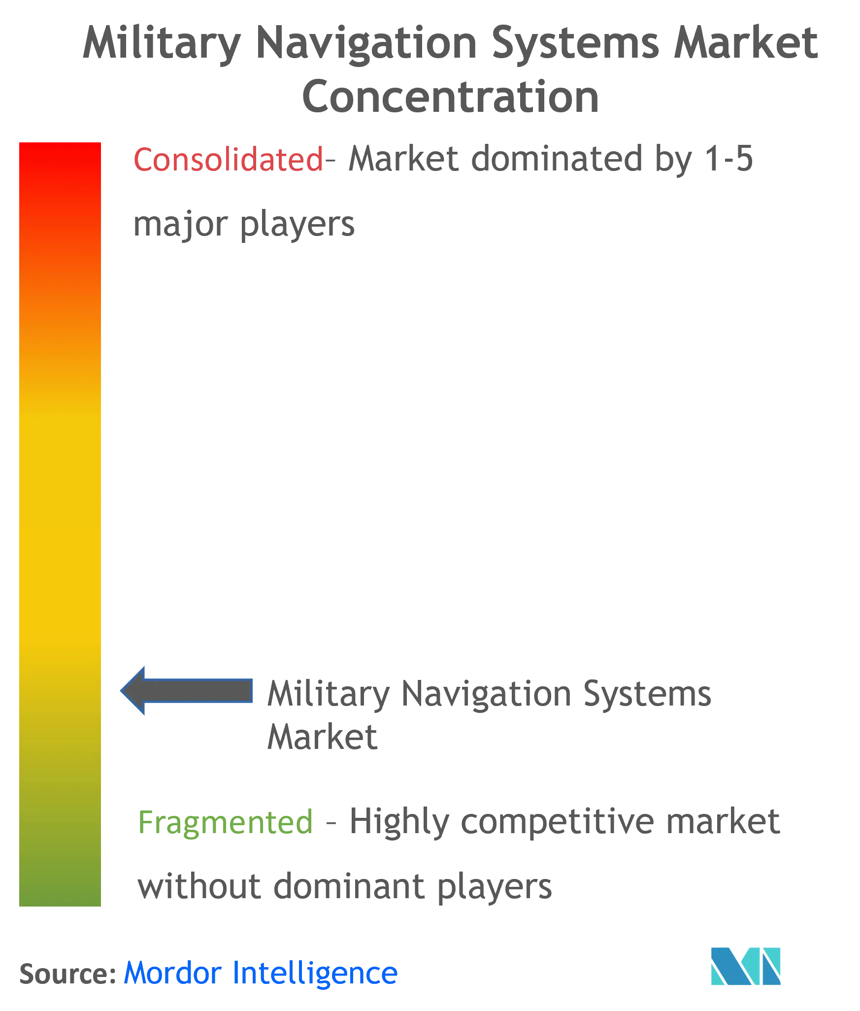 Military Navigation Systems Market Concentration