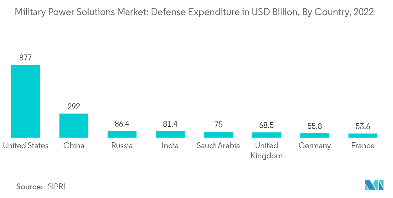 Military Power Solutions Market: Defense Expenditure in USD Billion, By Country, 2022