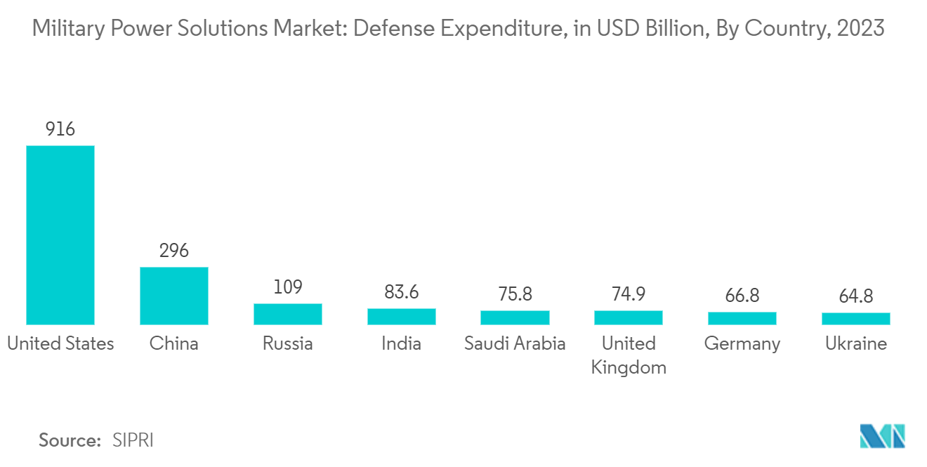 Military Power Solutions Market: Defense Expenditure in USD Billion, By Country, 2022