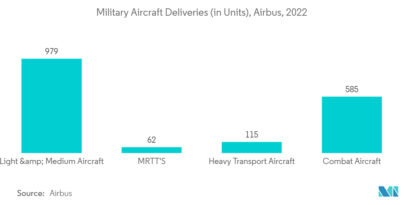 Thị trường radar quân sự - Giao máy bay quân sự (theo đơn vị), Airbus, 2022 