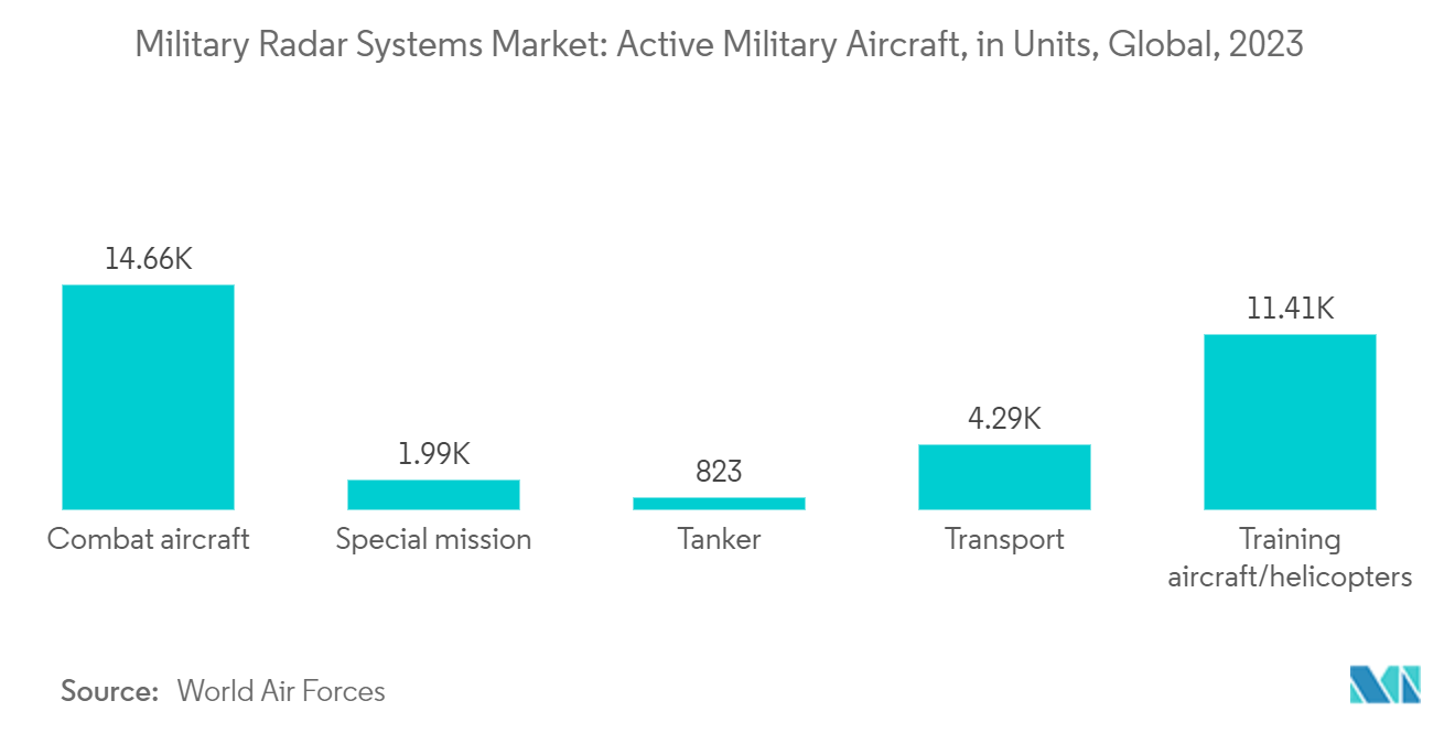 Military Radar Systems Market: Active Military Aircraft, in Units, Global, 2023