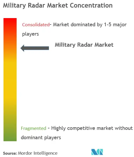 Military Radars Market Concentration