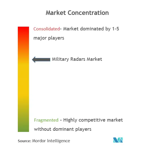 Concentración del mercado de radares militares