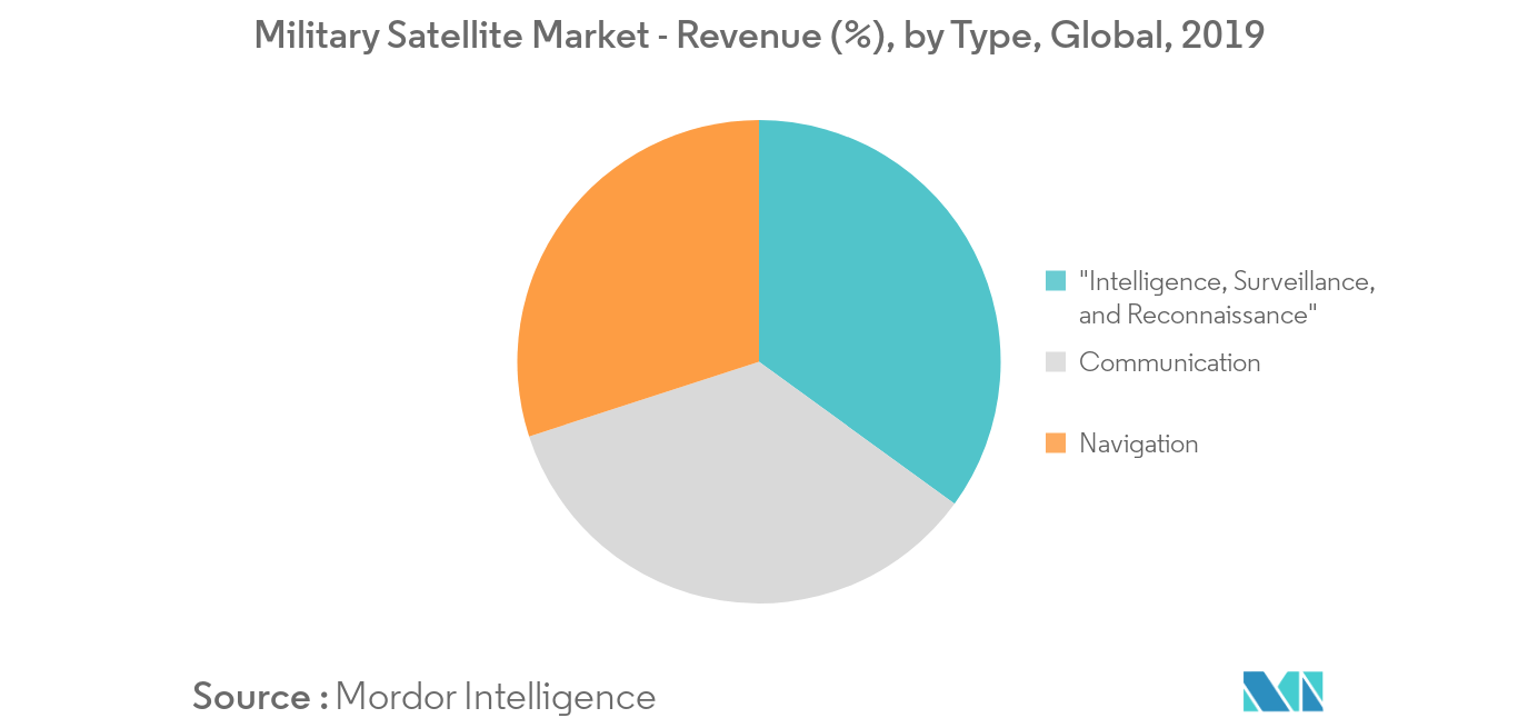 Military Satellite_segment