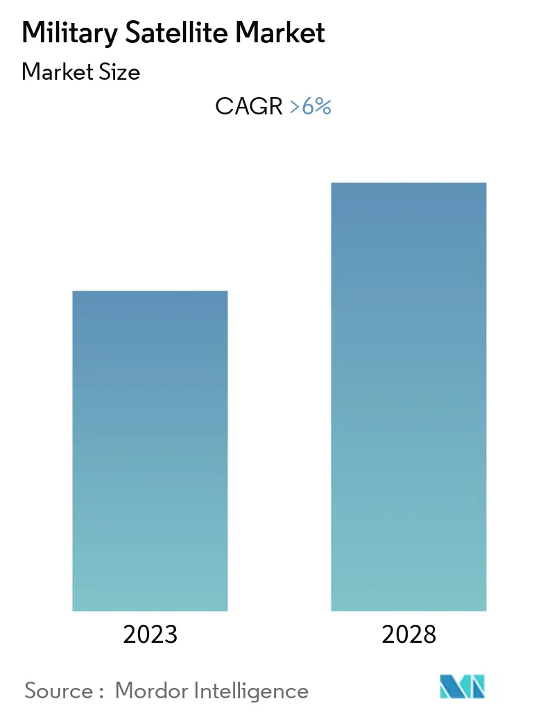 Military Satellite Market Size