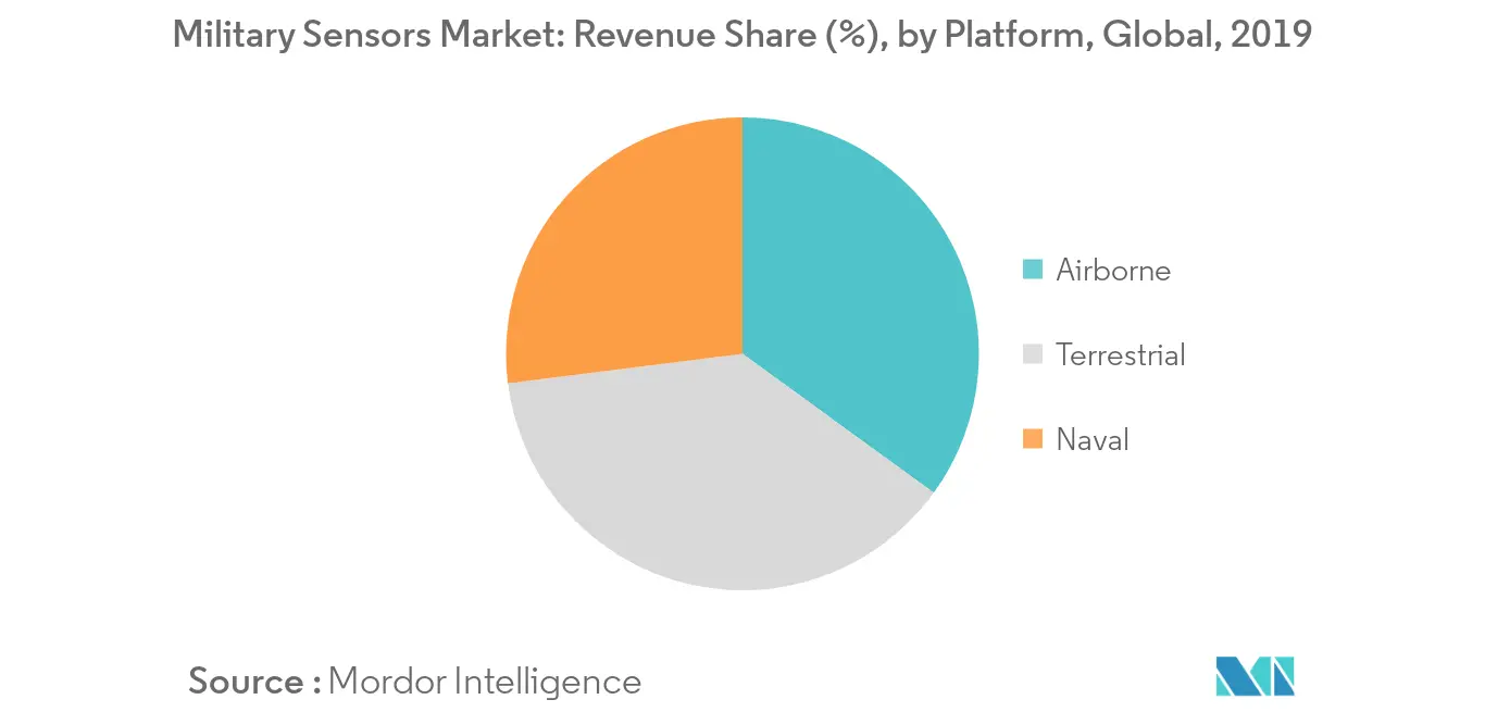 Military Sensors Market_segmental