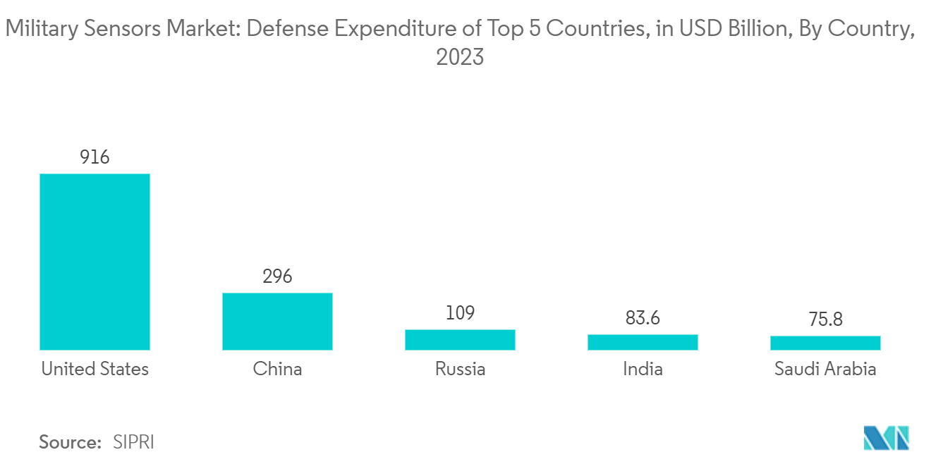 Military Sensors Market : Top Five Countries Defense Expenditure, By Country, 2022