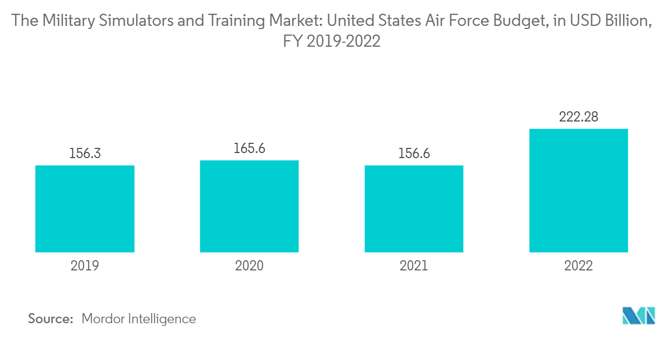 軍事シミュレーション・訓練市場：米国空軍予算（単位：億米ドル、2019-2022年度