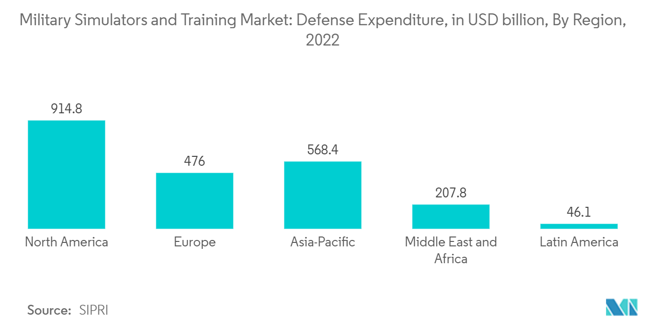 Military Simulators and Training Market: Defense Expenditure, in USD billion, By Region, 2022