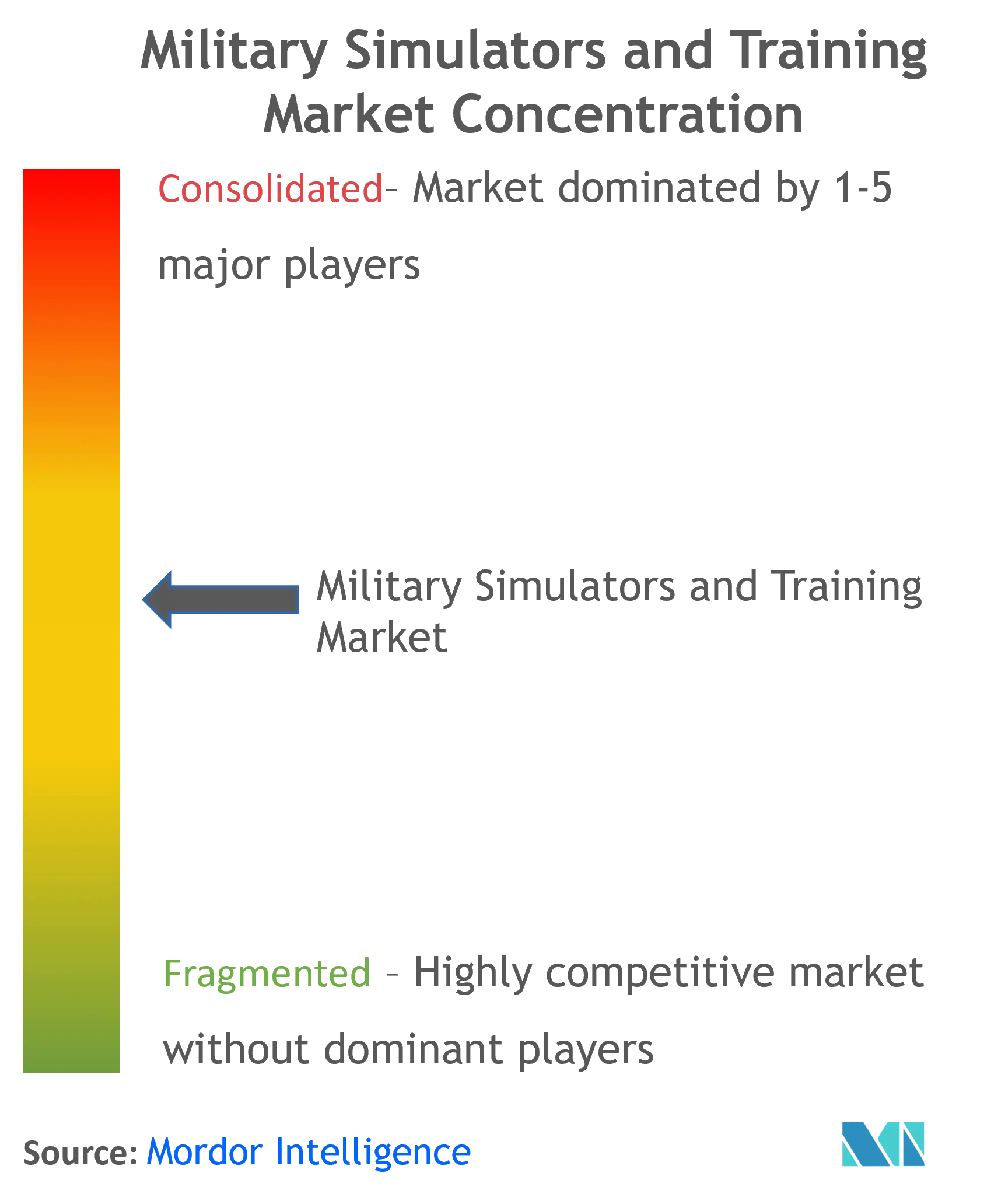 Military Simulation And Training Market Concentration