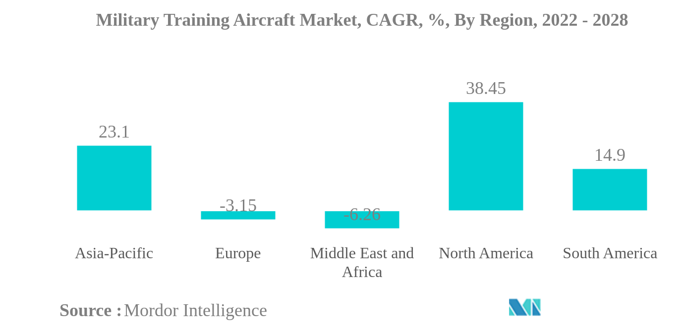 Mercado de Aeronaves de Treinamento Militar Mercado de Aeronaves de Treinamento Militar, CAGR, %, Por Região, 2022 – 2028
