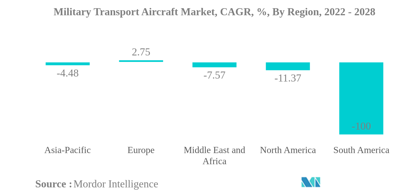 Thị trường máy bay vận tải quân sự Thị trường máy bay vận tải quân sự, CAGR, % theo khu vực, 2022 - 2028