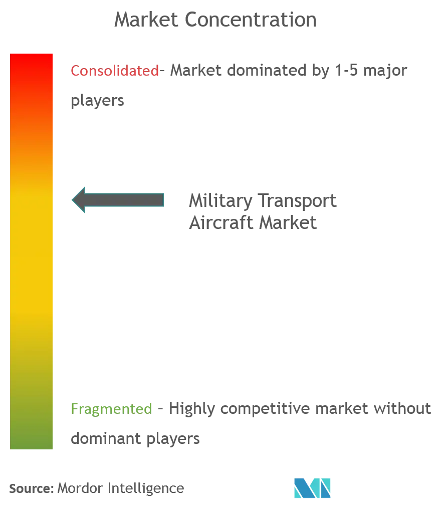 Military Transport Aircraft market- concentration