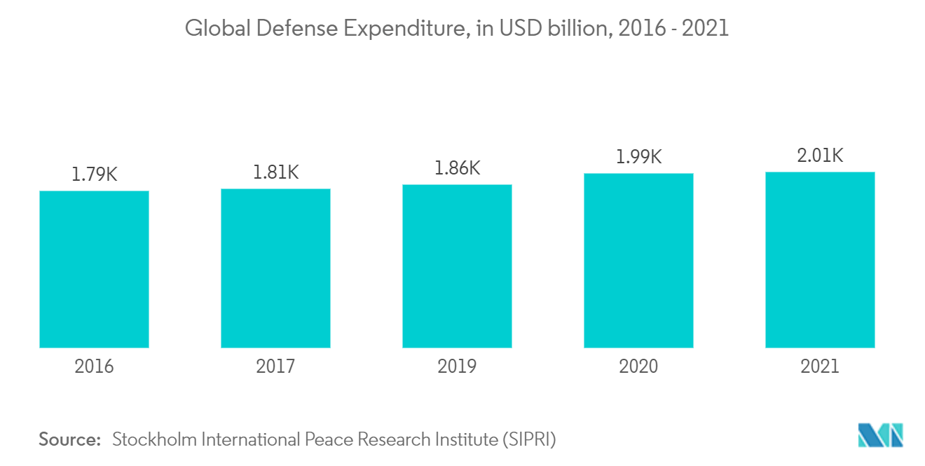 軍用輸送機市場世界の国防支出（単位：10億米ドル、2016年～2021年
