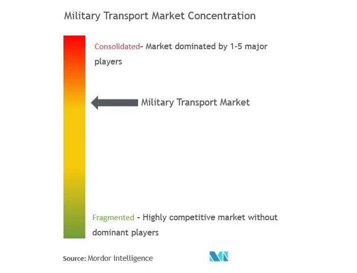 軍用輸送機市場集中度