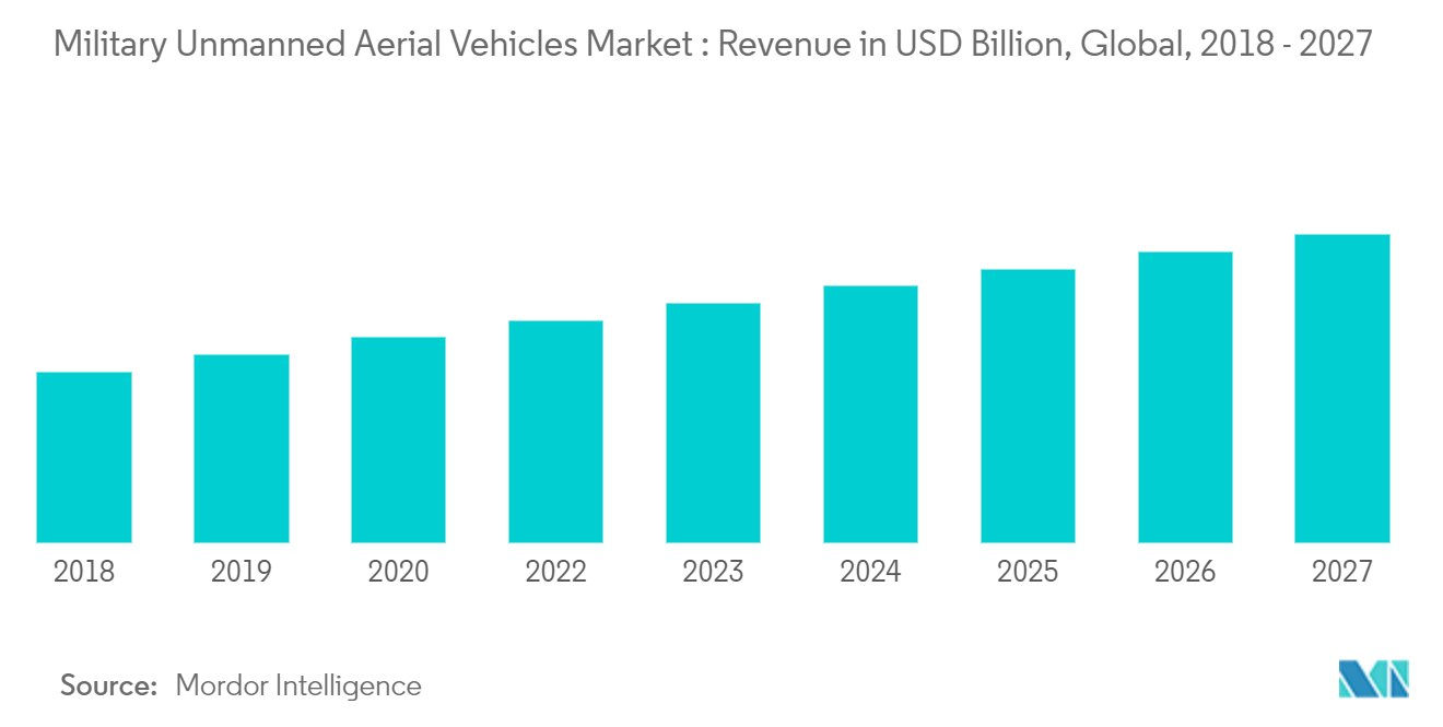 Military Unmanned Aerial Vehicles Market Growth