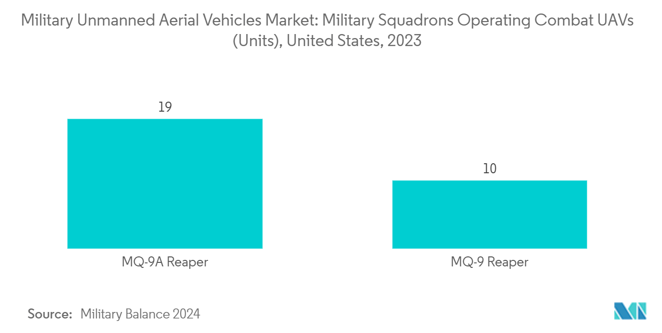 Military Unmanned Aerial Vehicles Market: Military Squadrons Operating Combat UAVs (Units), United States, 2023