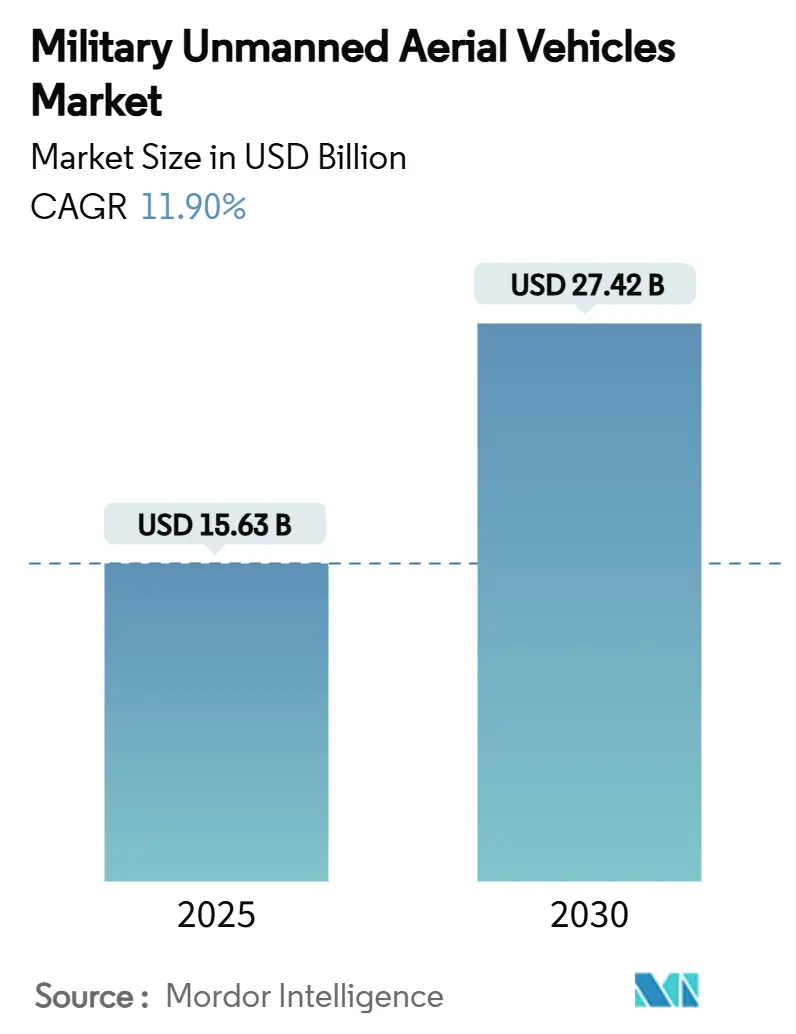 Military Unmanned Aerial Vehicles Market (2025 - 2030)