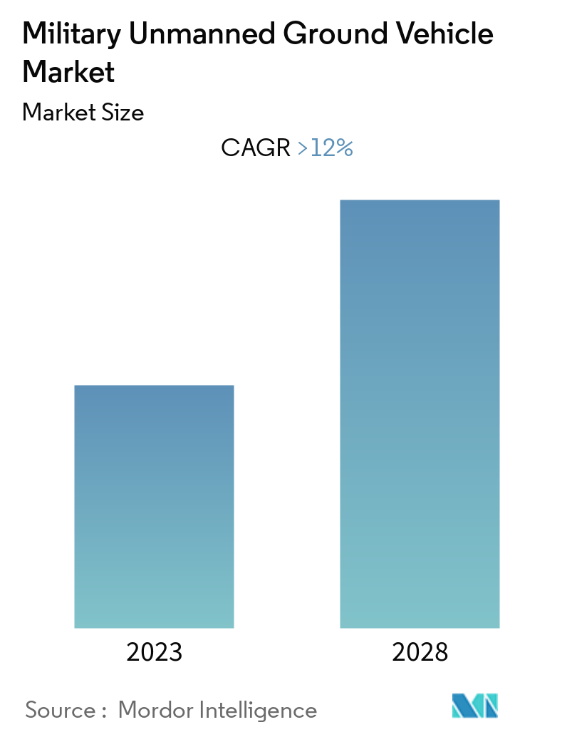 military UGV market over