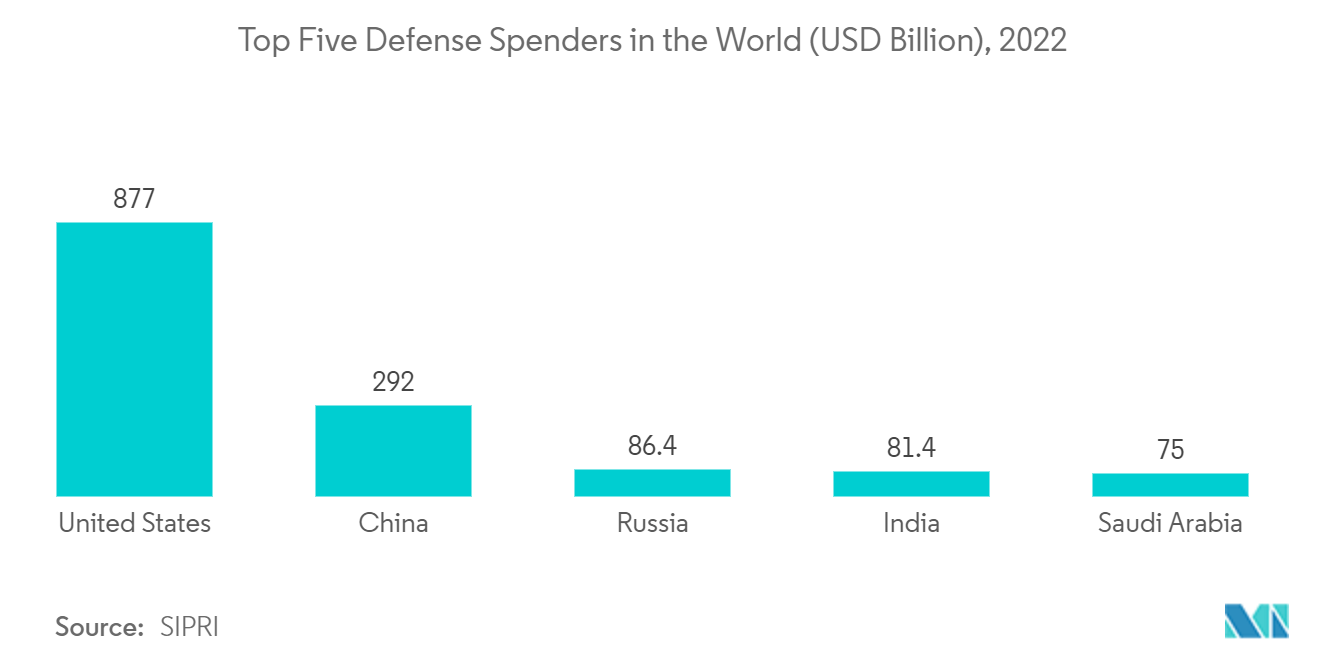 Mercado de vehículos terrestres militares no tripulados los cinco principales países que gastan en defensa en el mundo (miles de millones de dólares), 2022