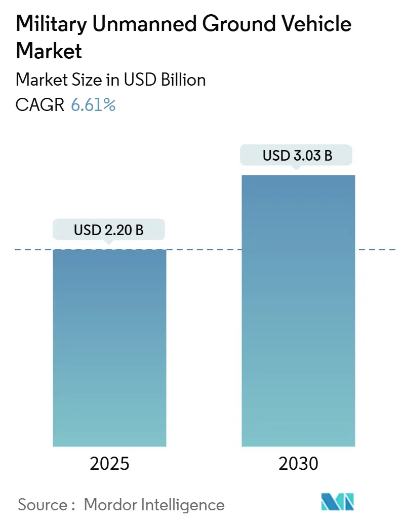Military Unmanned Ground Vehicle Market (2025 - 2030)