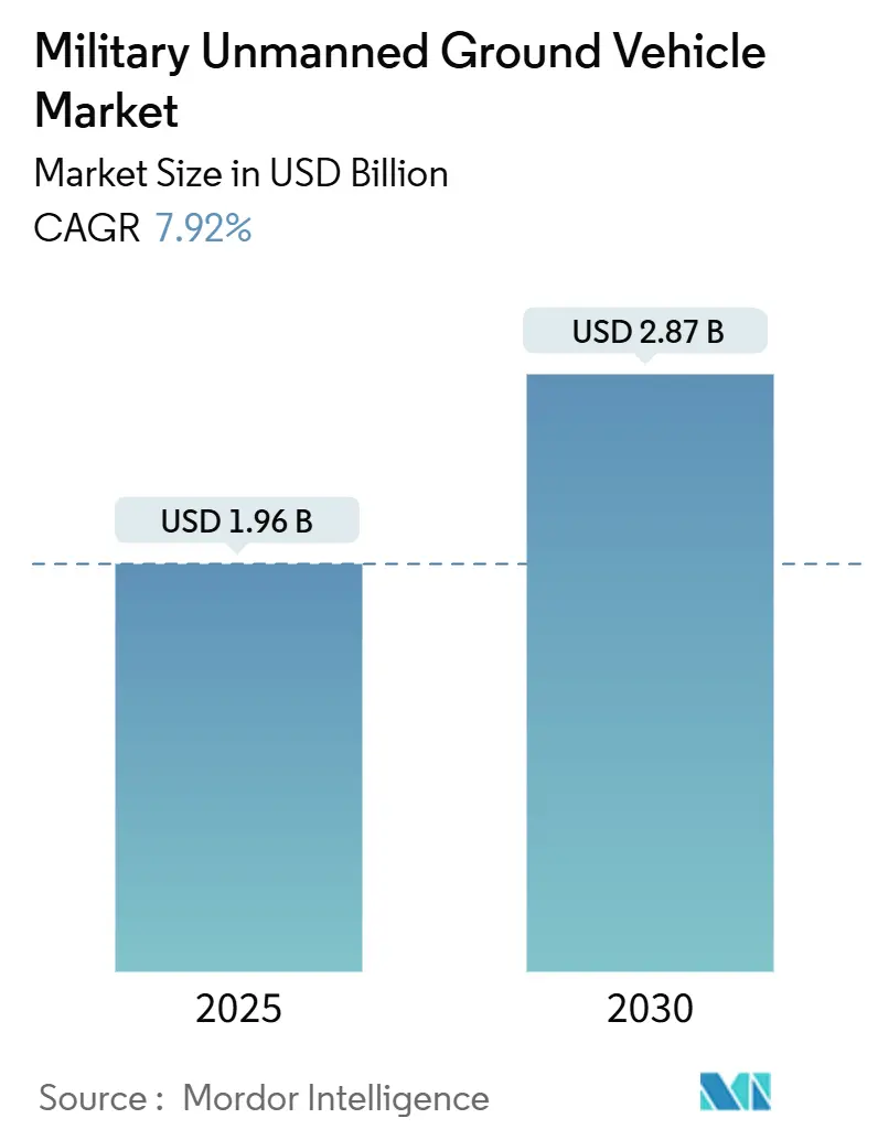Military Unmanned Ground Vehicle Market (2025 - 2030)