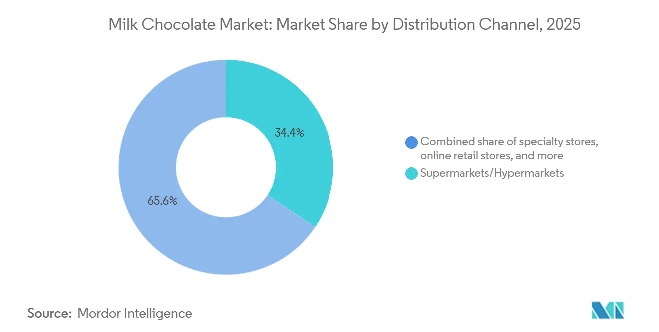 Milk Chocolate Market Share by Distribution Channel, 2025