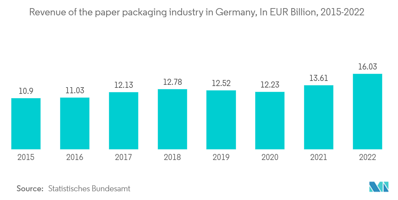 Mercado de envasado de leche ingresos de la industria del envasado de papel en Alemania, en miles de millones de euros, 2015-2022