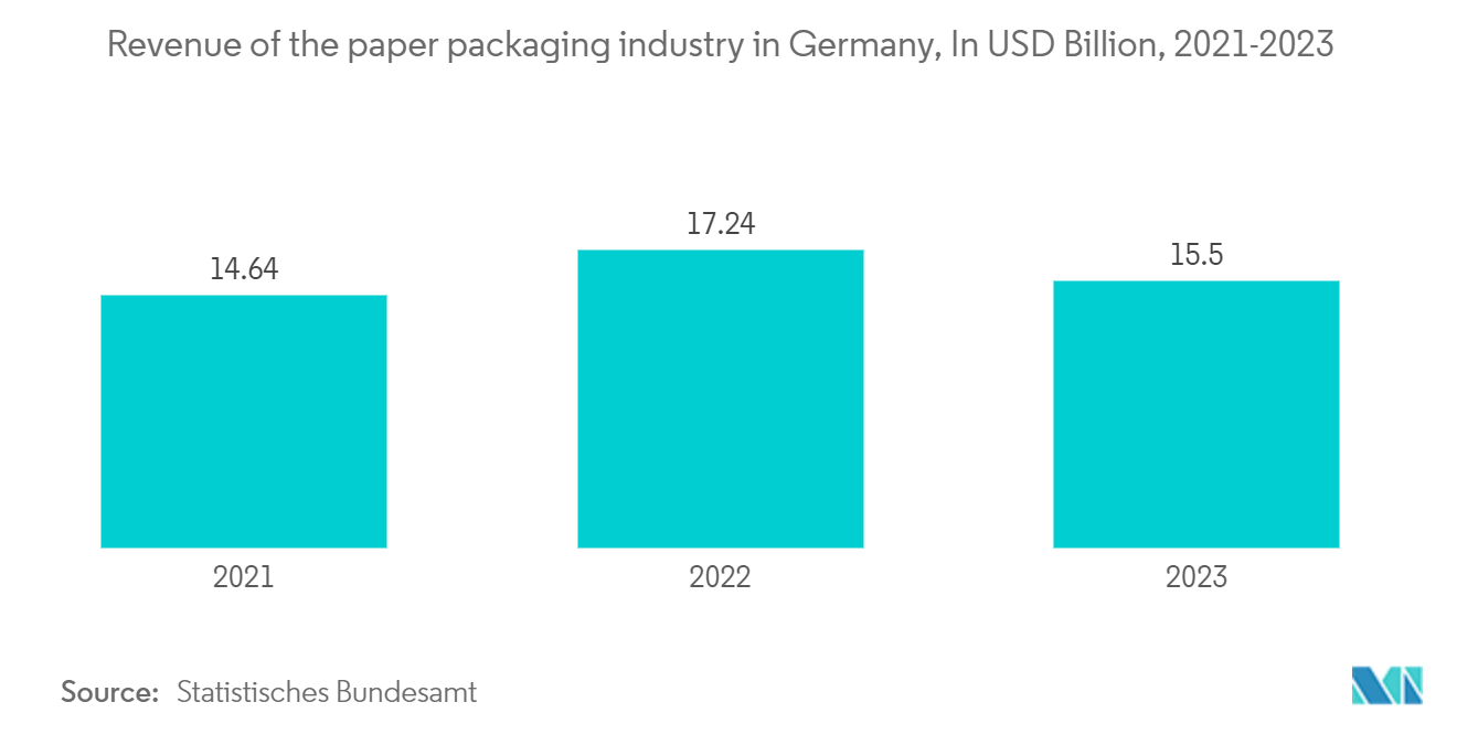 Milk Packaging Market: Revenue of the paper packaging industry in Germany, In USD Billion, 2021-2023