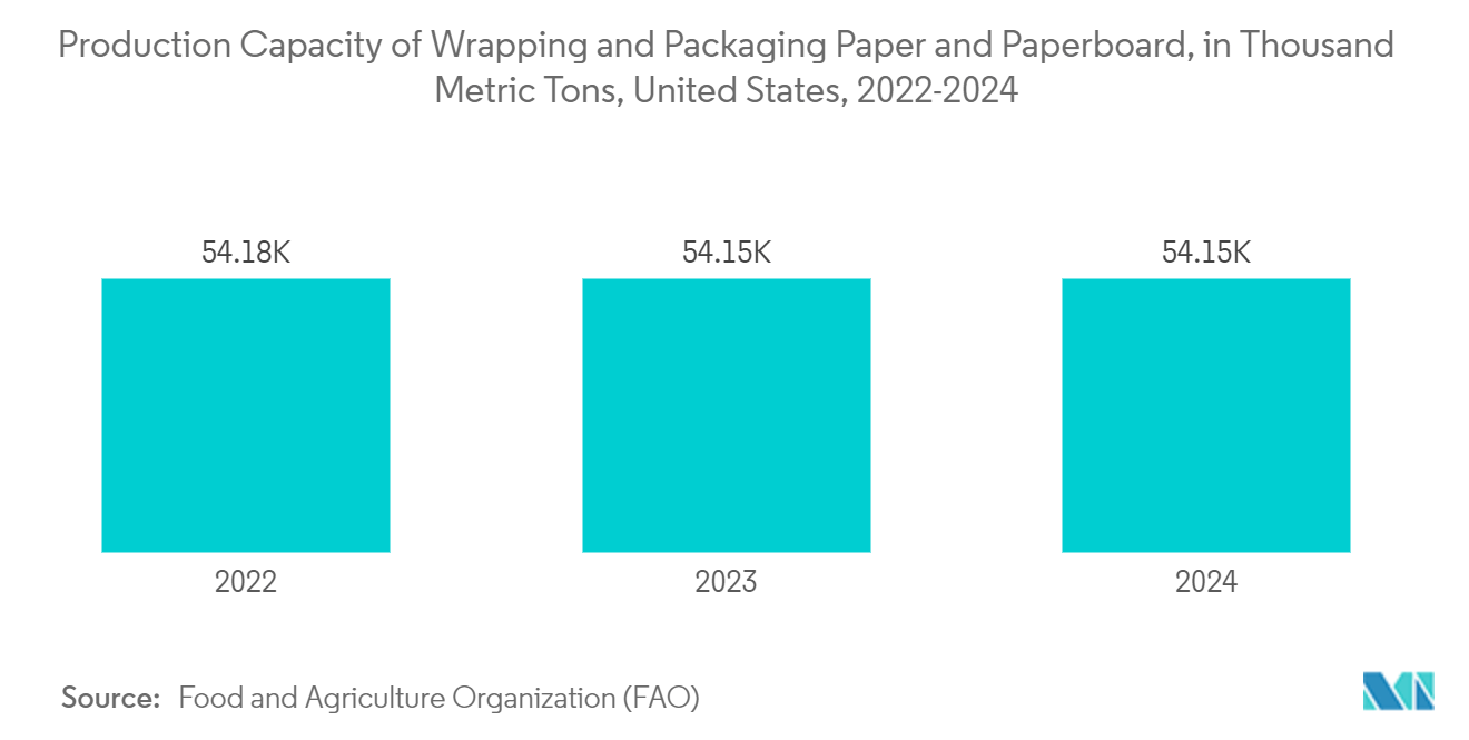 牛乳包装市場：包装紙・板紙の生産能力（千トン）：米国、2022-2024年