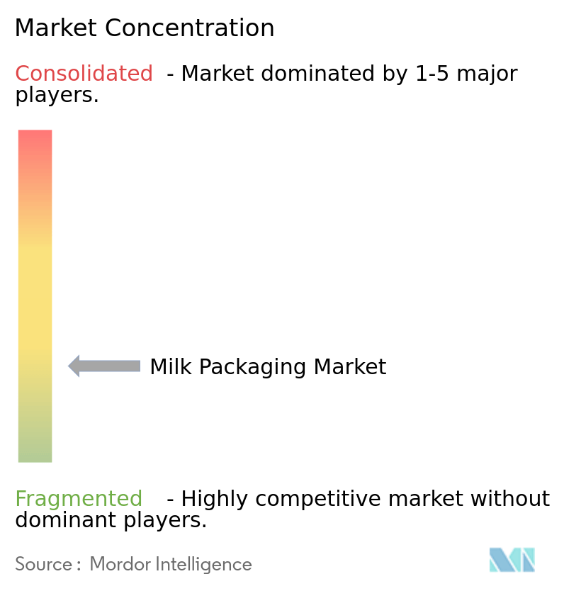 Milk Packaging Market