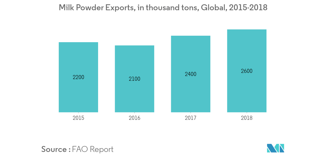 Milk Powder Market1