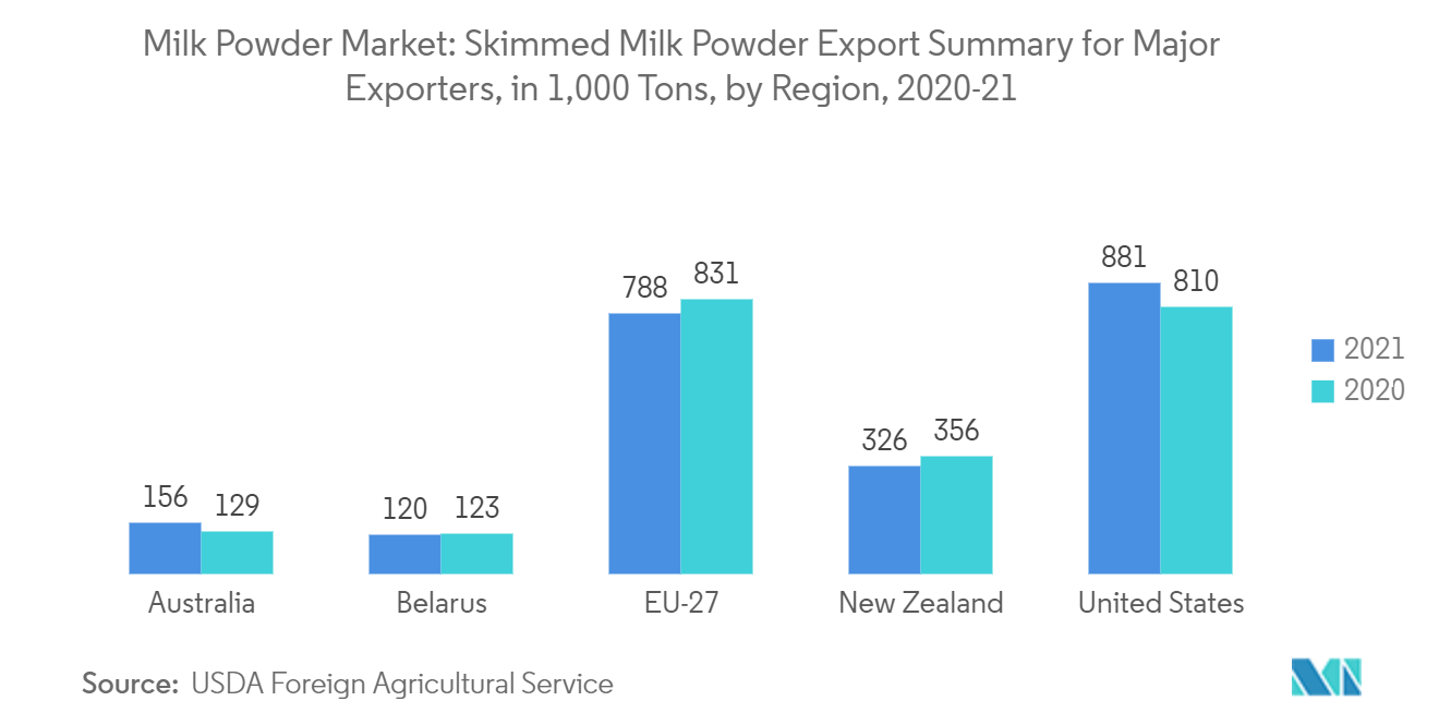 Mercado de leche en polvo resumen de exportaciones de leche desnatada en polvo para los principales exportadores, en 1000 toneladas, por región, 2020-21