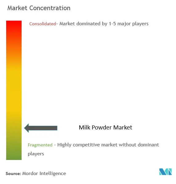 leche en polvoConcentración del Mercado