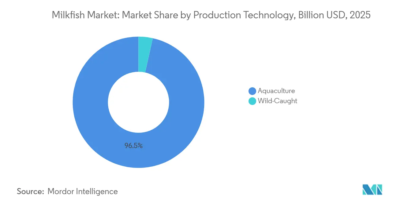Milkfish Market Share by Production Technology, 2025