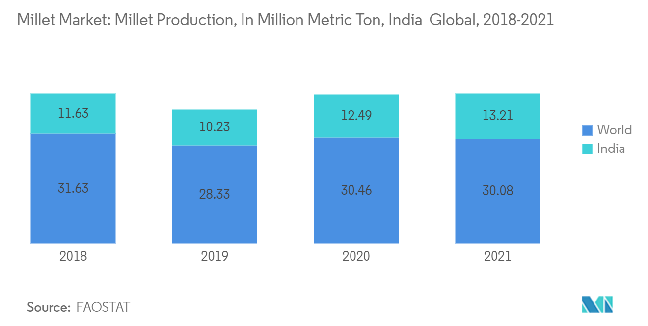 小米市场：2018-2021 年印度全球小米产量（单位：百万吨）