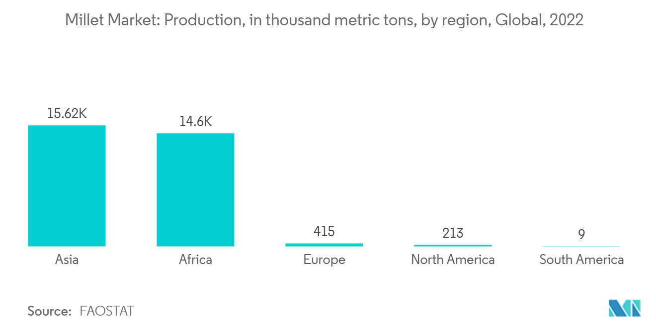 Millet Market: Production, in thousand metric tons, by region, Global, 2022