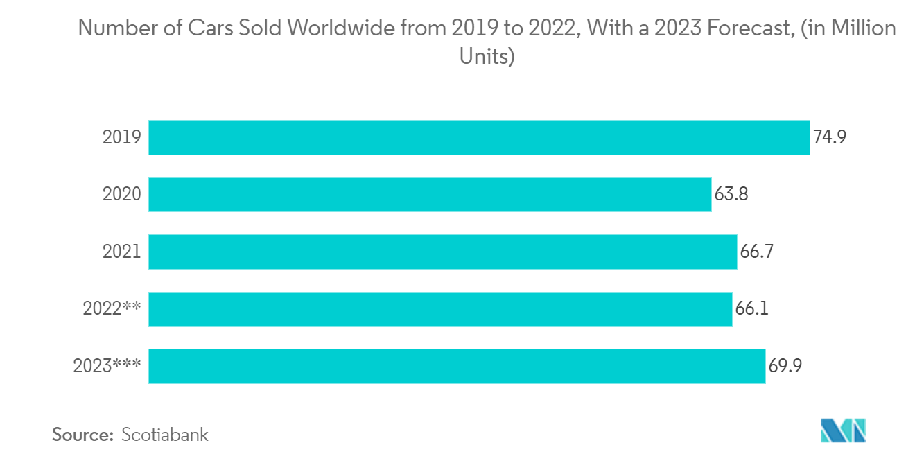 ミリ波技術市場の2019年から2022年までの世界販売台数、2023年予測（単位：百万台）