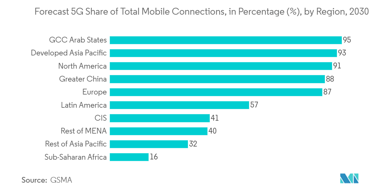 Mercado de tecnología de ondas milimétricas previsión de participación de 5G en el total de conexiones móviles, en porcentaje (%), por región, 2030