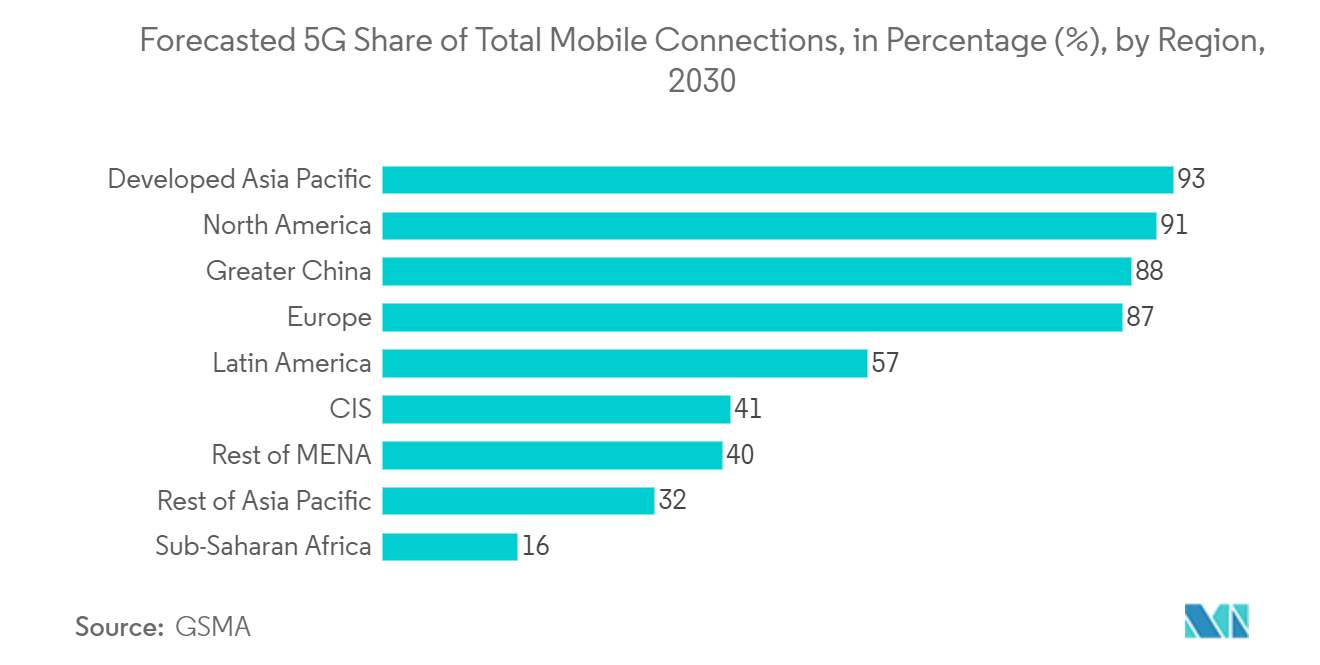 Рынок технологий миллиметрового диапазона волн прогнозируемая доля 5G в общем объеме мобильных подключений, в процентах (%), по регионам, 2030 г.