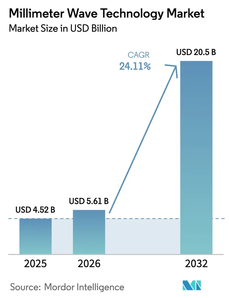 Millimeter Wave Technology Market (2025 - 2031)