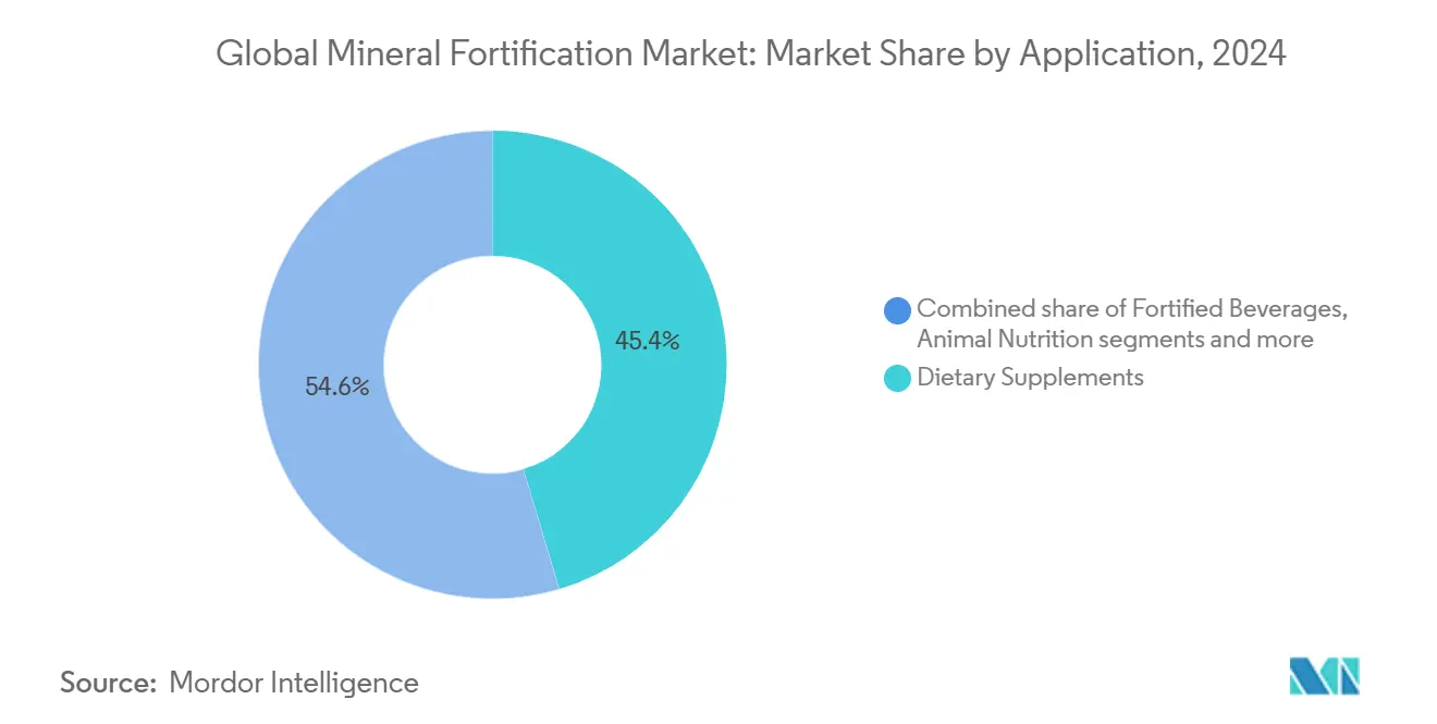 Global Mineral Fortification Market: Market Share by Application