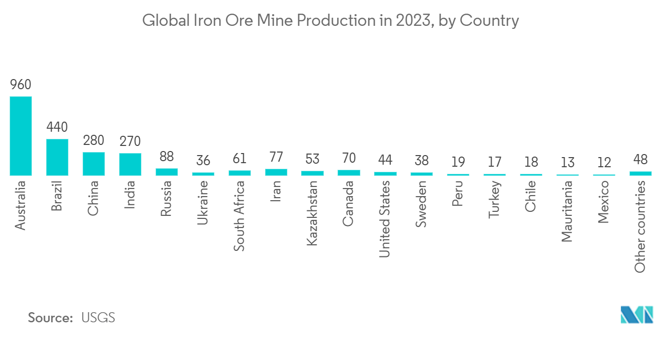 Mineral Processing Equipment Market: Global Iron Ore Mine Production in 2023, by Country 