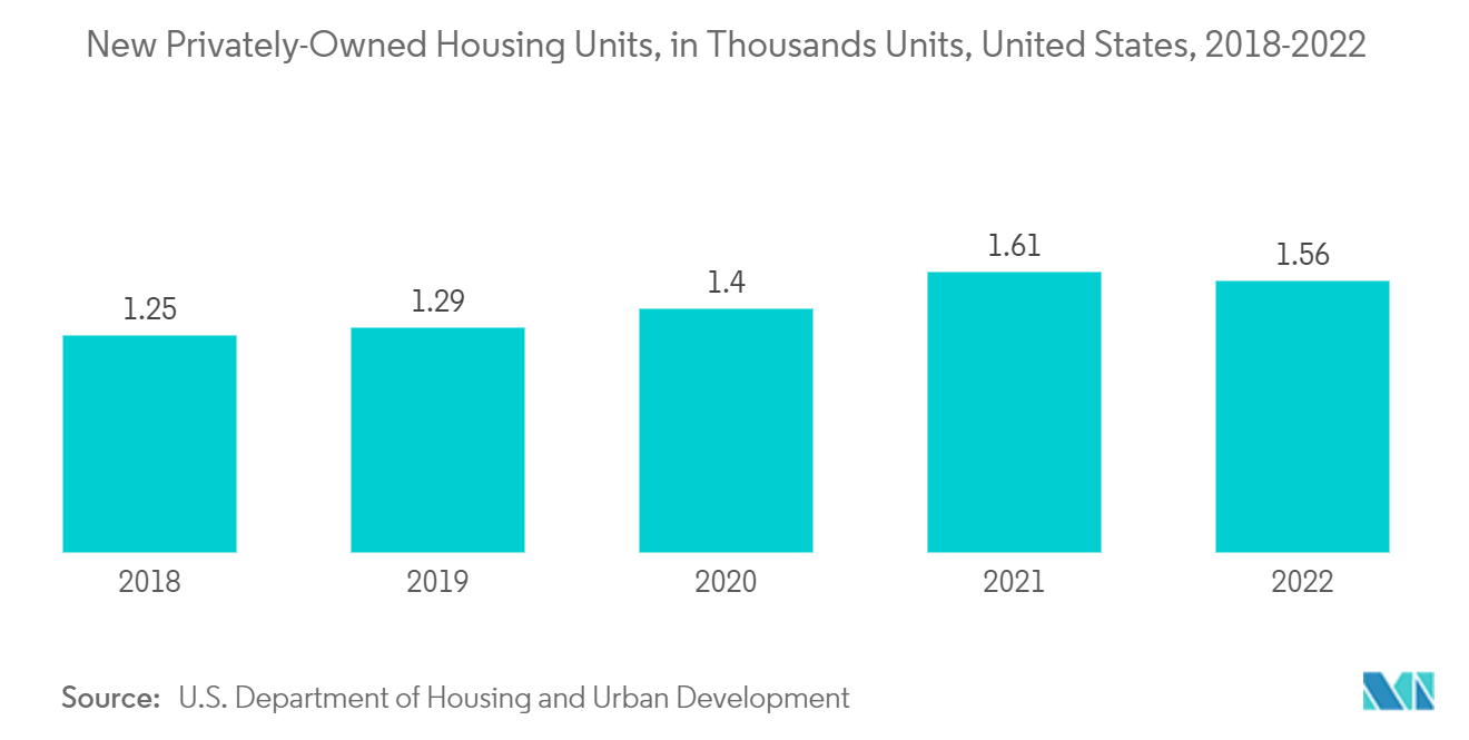矿棉市场 - 2018-2022 年美国新建私人住宅单位（千套）