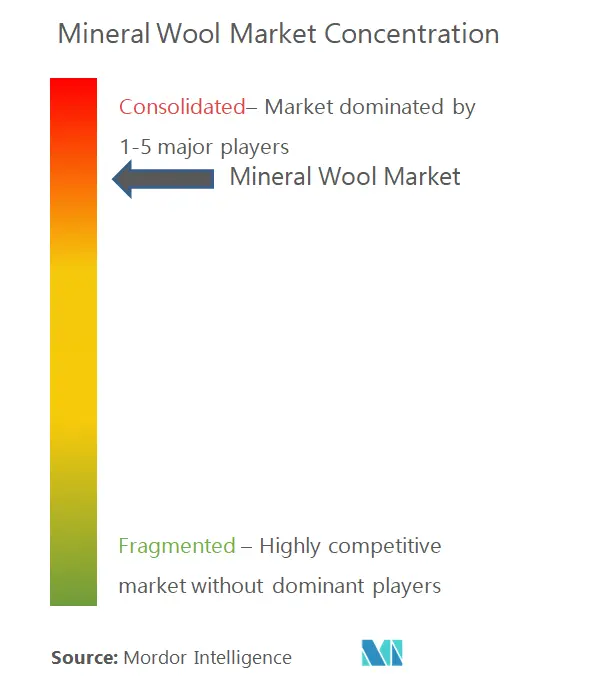 Mineral Wool Market Concentration