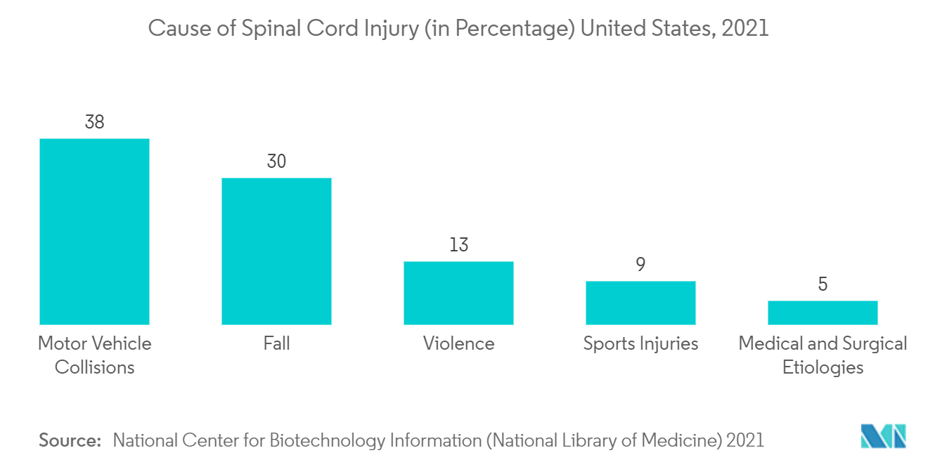 Cause of Spinal Cord Injury, United States, 2021