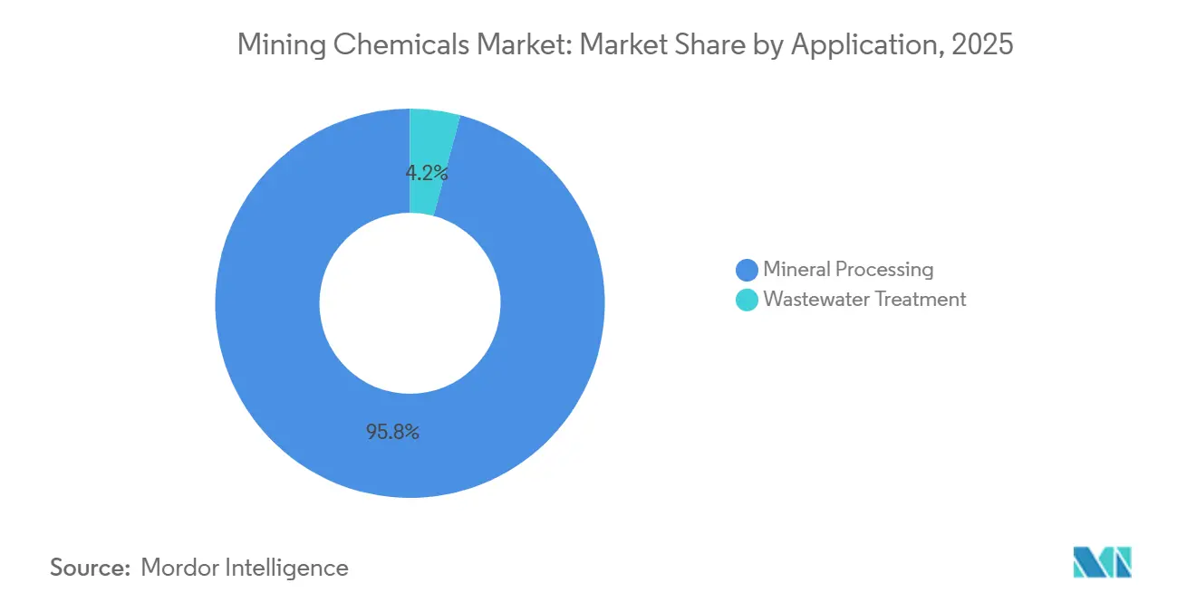 Bergbauchemikalien-Markt – Marktanteil nach Anwendung, 2025