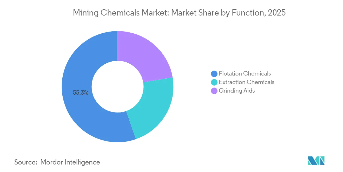 Bergbauchemikalien-Markt – Marktanteil nach Funktion, 2025