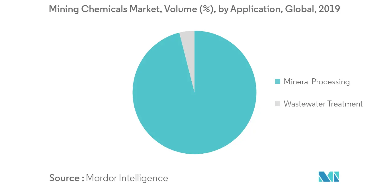 Mining Chemicals Market - Segmentation Trends