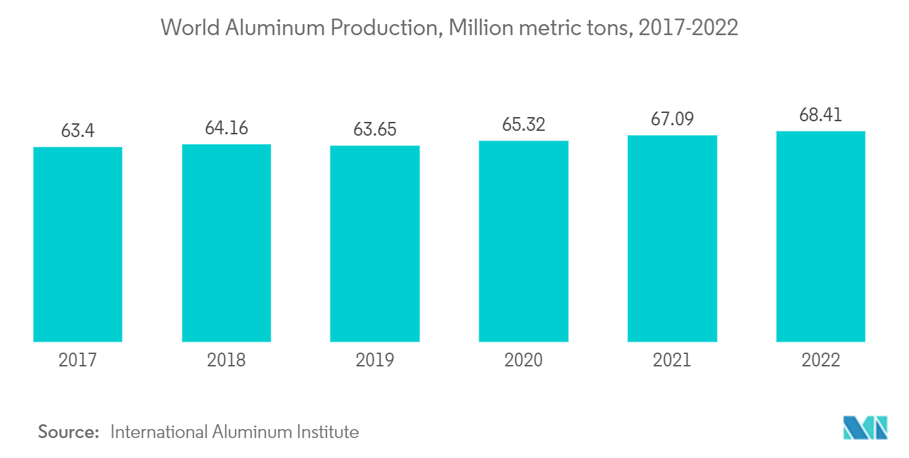 Producción mundial de aluminio, millones de toneladas métricas, 2017-2022